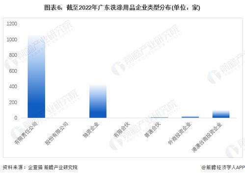 2022年广东省洗涤用品企业大数据全景分析 企业数量、竞争格局与投融资动态