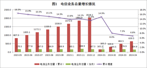 广东省2024年4月基础电信业务运行态势分析