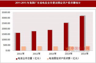 2011-2015年广东省基础电信业务量及固定资产投资额统计与分析
